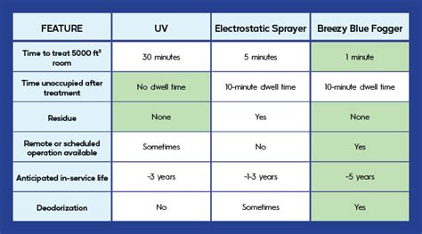 UV Disinfection Vs Electrostatic Sprayers Vs Disinfectant Fogging