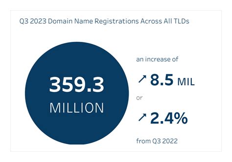 Domain Name Industry Brief Quarterly Report Q3 2023 Verisign Blog