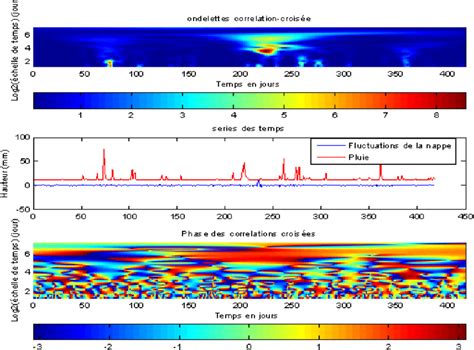 12 Corrélation croisée entre fluctuations de la nappe et