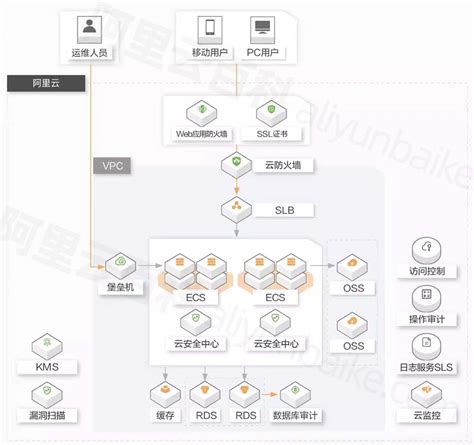 等保百科：二级等保测评费用及等保二级所需安全设备清单 Csdn博客