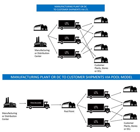 Transportation Management Optimization Best Practices