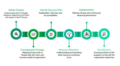 Information Technology (IT) Consulting Services - G&S Consulting