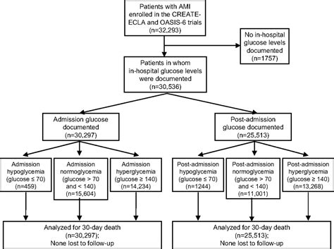 Differential Clinical Outcomes Associated With Hypoglycemia And