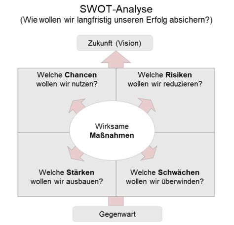 Swot Analyse Definition Beispiele Und Tipps Zur Praxis