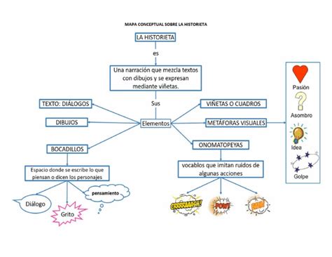 Mapa Conceptual Sobre La Historieta Pdf