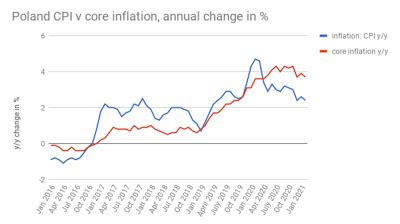 Bne IntelliNews Polands Core Inflation Eases To 3 7 Y Y In February