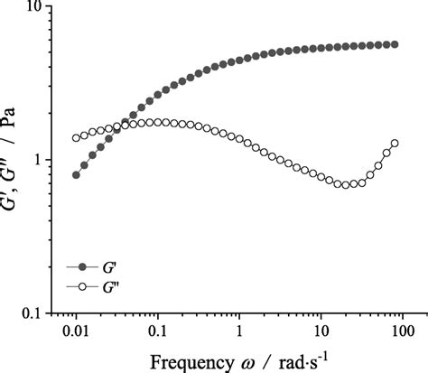 The Elastic Modulus G And The Viscous Modulus G As Functions Of