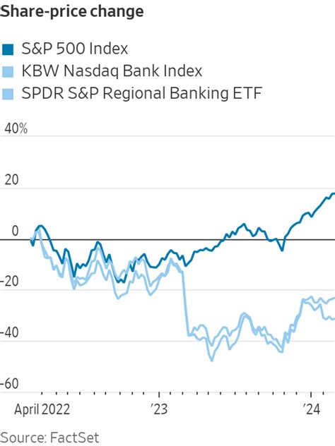 Regional Bank Stocks Fall After NYCB Fans Fears