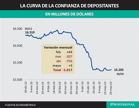 Depósitos en dólares se frenó la fuga o se acelerará