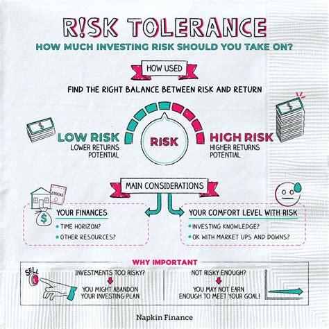 Investing Infographic Napkin Finance Financial Literacy Lessons