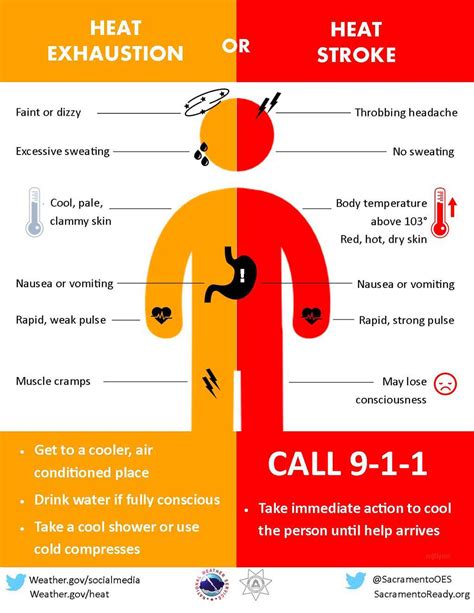 Heat Awareness For Workers