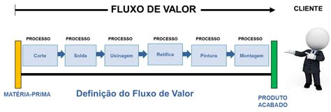 Como Ser Mais Eficiente Atrav S Do Mapeamento De Fluxo De Valor Vsm