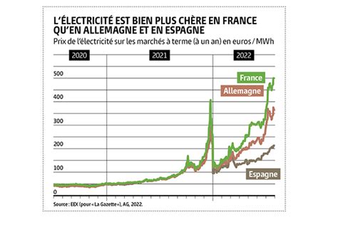 Que Faire Devant Lenvolée Des Prix De Lélectricité Et Du Gaz La