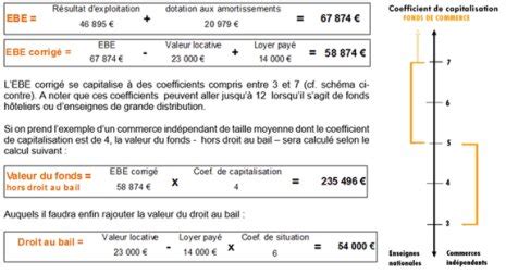 Introducir 94 Imagen Comment Calculer La Valeur D Un Fond De Commerce