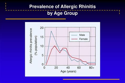 Prevalence Of Allergic Rhinitis By Age Group Ppt Download