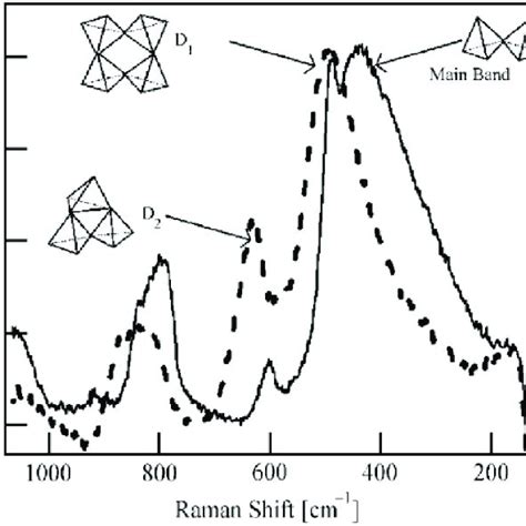 Raman Spectra Of Soda Lime Silica Glass Acquired On The Non Indented