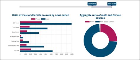 Gender Gap Tracker Shows Inequality In Quoting Male And Female Experts