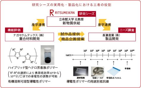 産学官連携について 産学官連携 R Giro 立命館グローバル・イノベーション研究機構（r Giro）