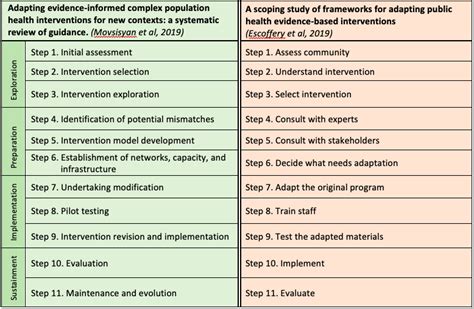 Adapting Interventions Asking And Answering The Right Questions