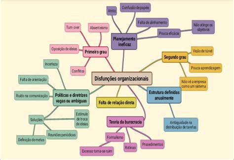 Mapas Mentais Sobre TEORIA DA BUROCRACIA Study Maps