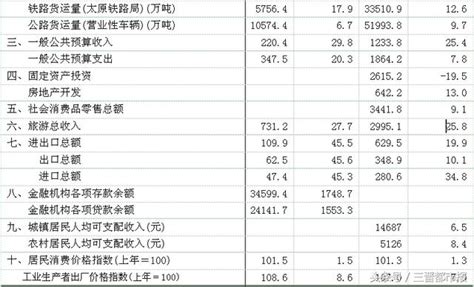 上半年全省經濟運行情況 每日頭條