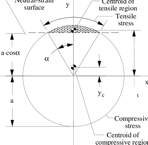 Cross Section Of Solid Circular Beam Showing Regions Of Tensile And