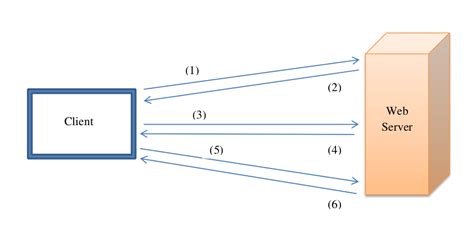 Integrated Windows Authentication With Wso Identity Server