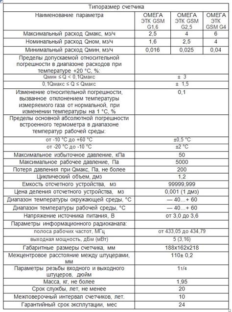 Приборы учета газа