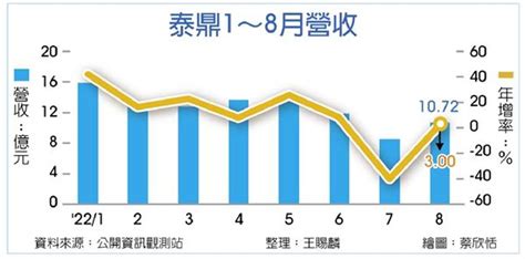 泰鼎前八月營收逾百億 同期新高 證券 工商時報