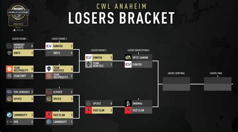 CWL Anaheim Winners And Losers Brackets For 325 000 Pro Tournament