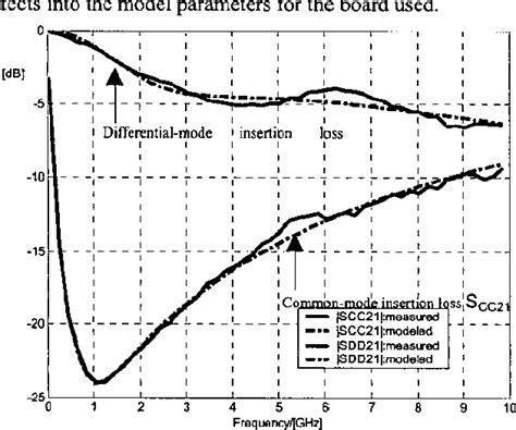 Figure 1 From Common Mode And Differential Mode Analysis Of Common Mode