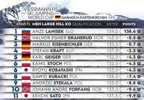 Anze Lanisek Wins The Qualification In Garmisch Partenkirchen