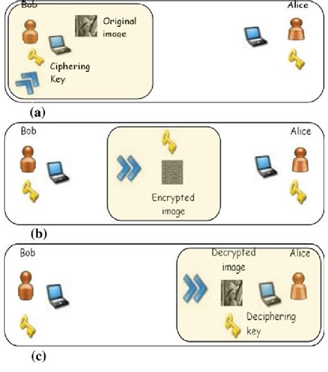 a Ciphering, b transmission of the encrypted data and the ciphering ...