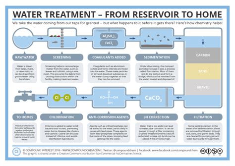 water treatment process cuaderno de cultura cientifica