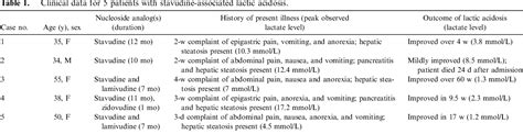 Table 1 From Lactic Acidosis Associated With Stavudine Administration A Report Of Five Cases