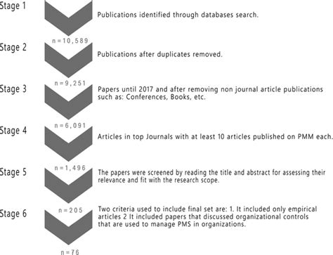 Step-by-step process for sample selection | Download Scientific Diagram