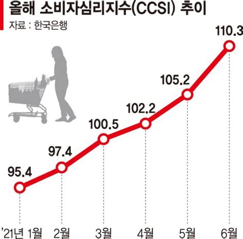 백신이 끌어올린 소비심리지수 금리·물가·집값 오른다 전망 네이트 뉴스