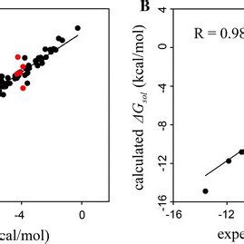 Correlation Diagrams For The Experimental Versus Calculated Solvation