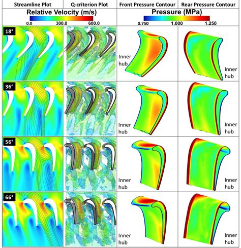 Streamlines Relative Velocity Contours Q Criterion Isosurfaces And