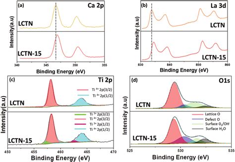 X Ray Photoelectron Spectroscopy Xps Results Xps Spectra Of A Ca 2p