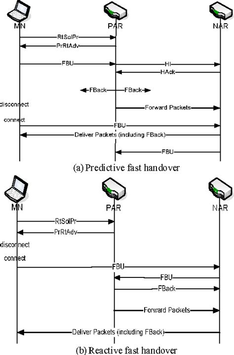 Figure 1 From Enhanced FMIPv4 Horizontal Handover With Minimized