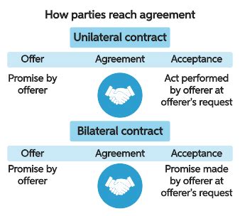 Bilateral Contract 