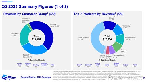 辉瑞2023h1：总收入310亿美元，同比下滑42 2023年8月1日， 辉瑞 发布了2023年第二季度及上半年总业绩。数据显示，辉瑞上半年