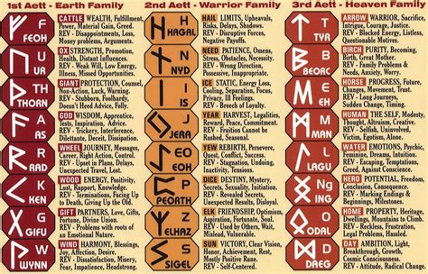 Runes And Meanings Runes Meaning Norse Runes Runes