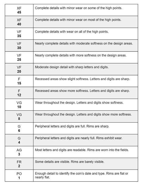 Poor to Mint State: The Sheldon Scale – On The Money