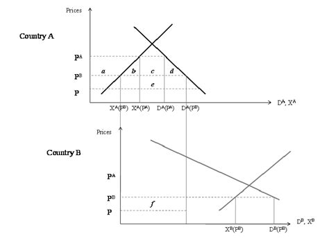 Supply And Demand Curves In Importing And Exporting Countries In The Download Scientific