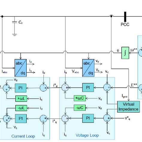 Inverter Control With Virtual Impedance And Conventional Droop