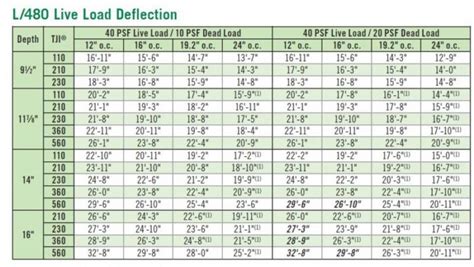 Bci Floor Joist Span Chart Floor Roma