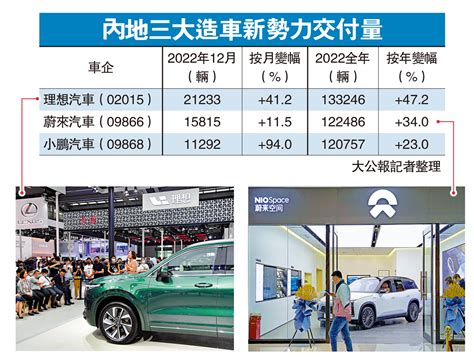 理想上月賣21萬輛 冠造車新勢力 大公報