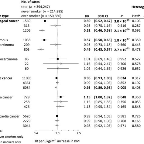 Forest Plot Of Hazard Ratios Hrs And Confidence Intervals Cis